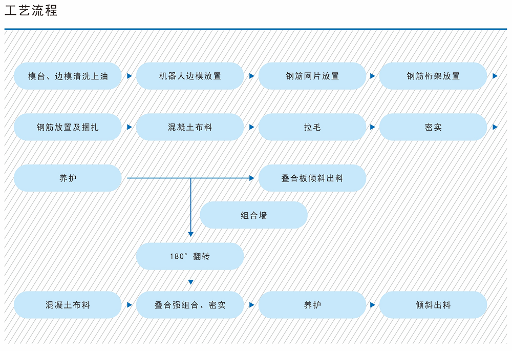 PC預制混凝土構件生產(chǎn)線